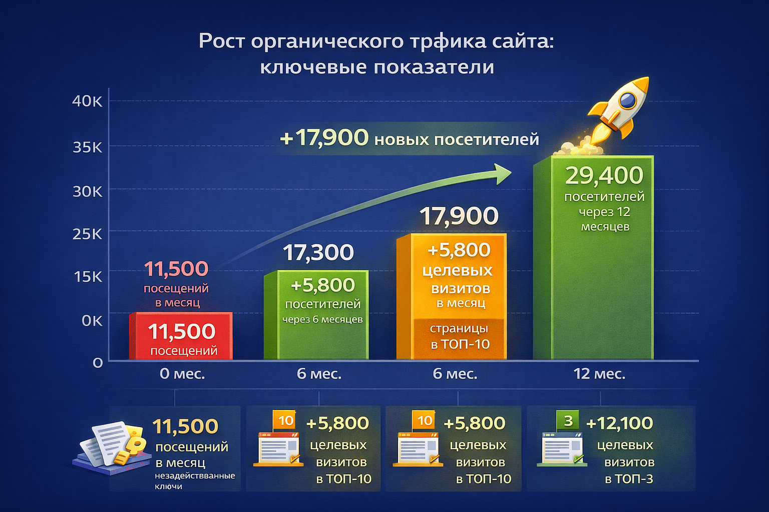 сео продвижение сайта 2026 год цены и примеры (5).png